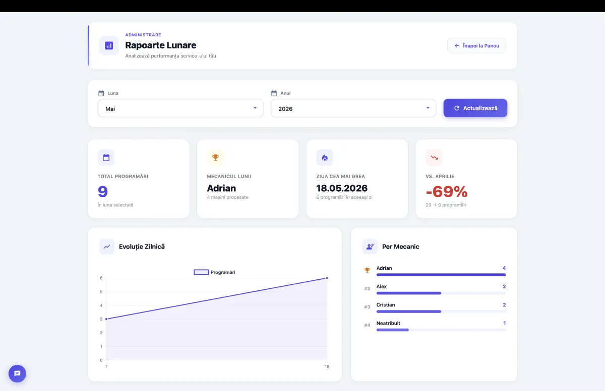 Rapoarte lunare ServiceProX - grafice și statistici